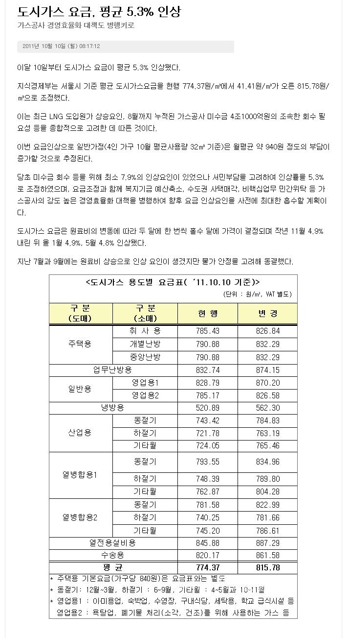 Ls nude nymphet - 도시가스 요금, 평균 5.3% 인상